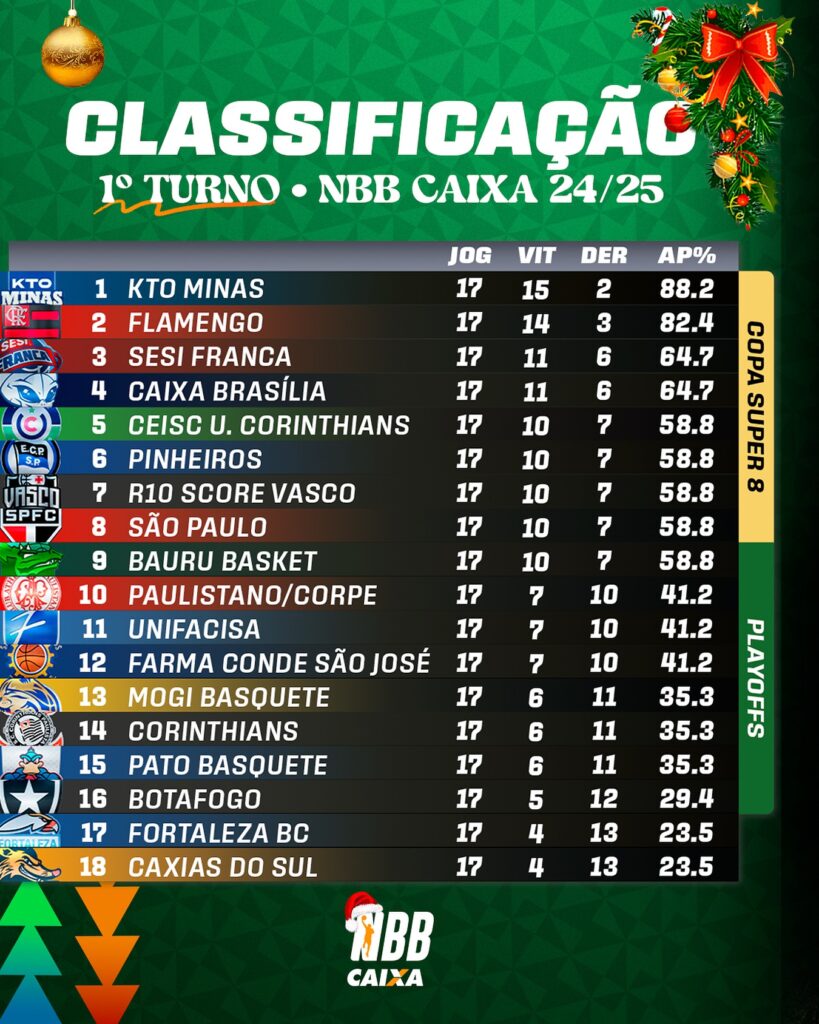 Classificação do primeiro turno do Novo Basquete Brasil.