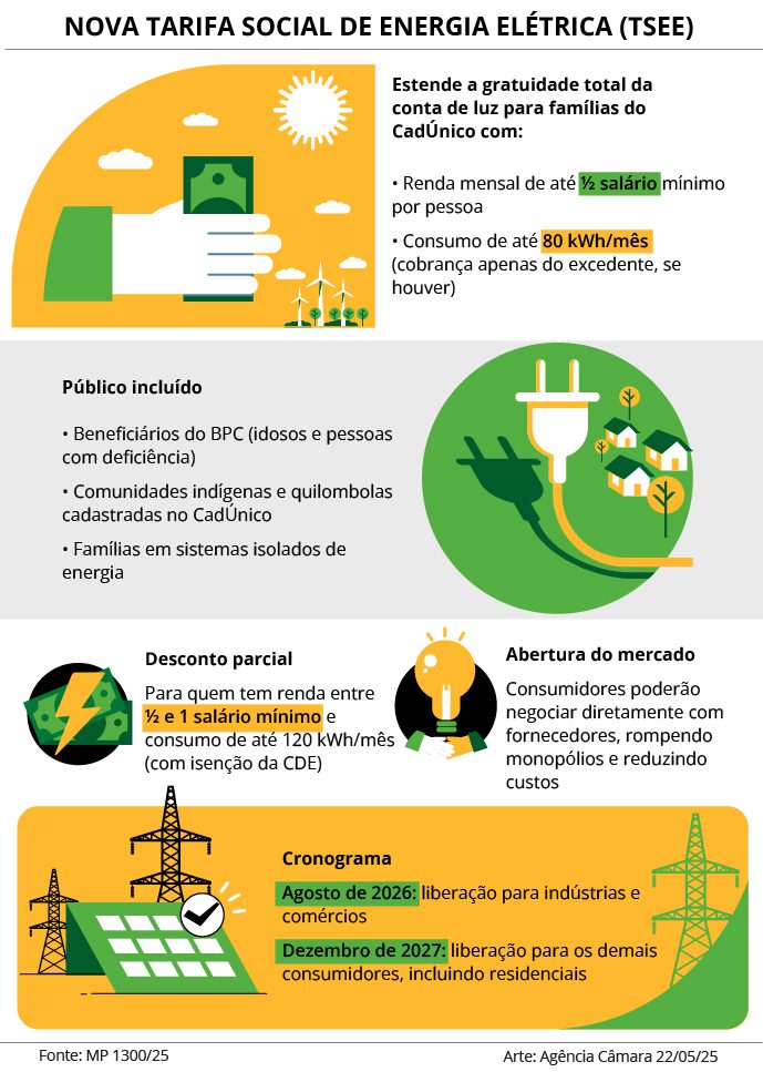 Infográfico da Câmara dos Deputados sobre projeto para desconto na conta de luz a casas com PCD.
